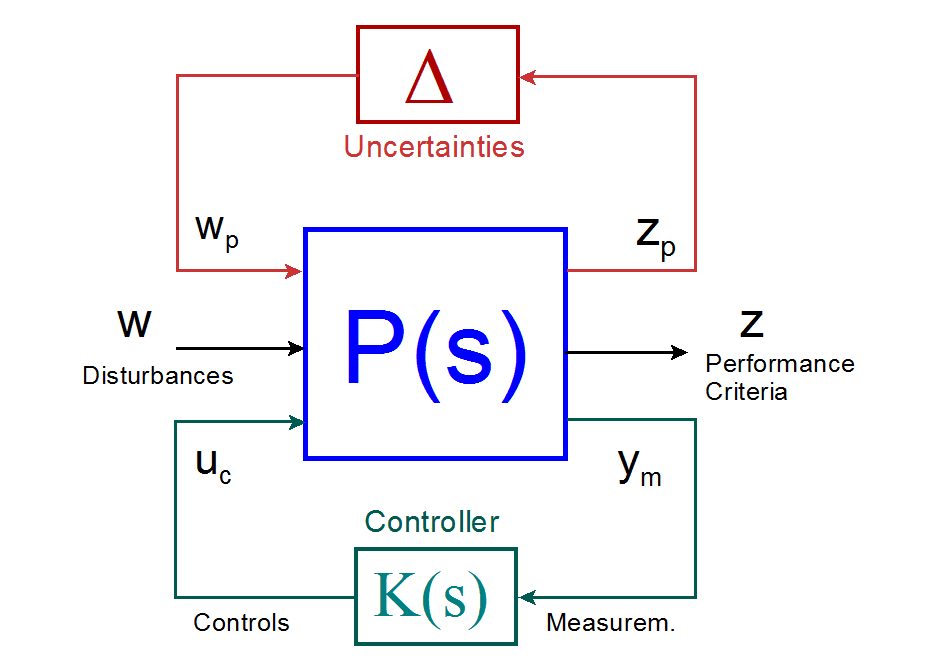 robust diagram